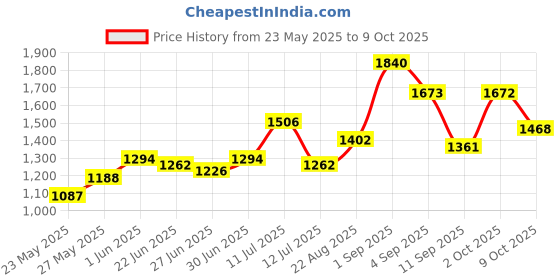 ajio.com carlton london Men Full-rim Frame Sunglasses carlton london Price History Graph from 23 May 2025 to 9 Oct 2025