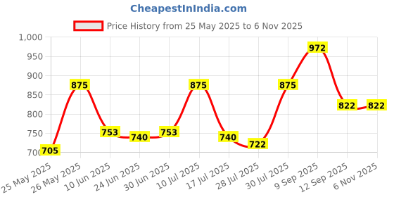 ajio.com carlton london Men Full-rim Frame Sunglasses carlton london Price History Graph from 25 May 2025 to 6 Nov 2025