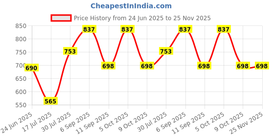 ajio.com carlton london Men Full-rim Frame Sunglasses carlton london Price History Graph from 24 Jun 2025 to 25 Nov 2025