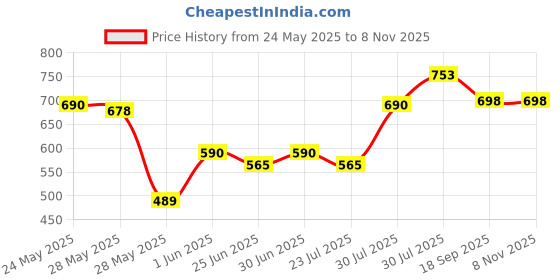ajio.com carlton london Men Full-rim Frame Sunglasses carlton london Price History Graph from 24 May 2025 to 7 Nov 2025