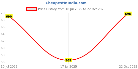 ajio.com carlton london Men Full-rim Frame Sunglasses carlton london Price History Graph from 10 Jul 2025 to 22 Oct 2025