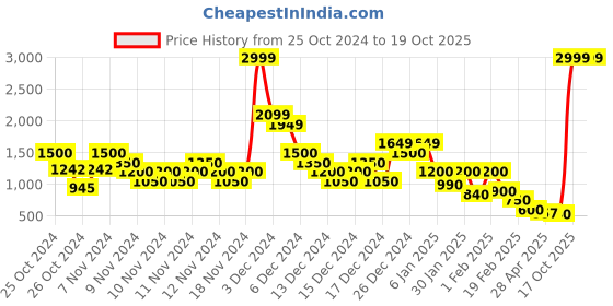 ajio.com carlton london Men Lace-Up Brogues carlton london Price History Graph from 25 Oct 2024 to 17 Oct 2025