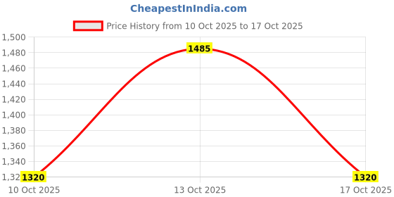 ajio.com carlton london Men Lace-Up Formal Shoes carlton london Price History Graph from 10 Oct 2025 to 17 Oct 2025