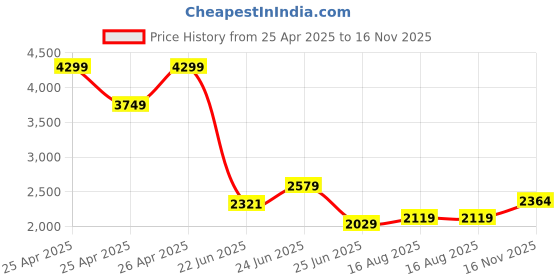 ajio.com carlton london Men Loafers with Leather Upper carlton london Price History Graph from 25 Apr 2025 to 16 Nov 2025