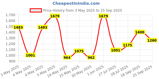 ajio.com carlton london Men Loafers with PU Upper carlton london Price History Graph from 3 May 2025 to 25 Sep 2025