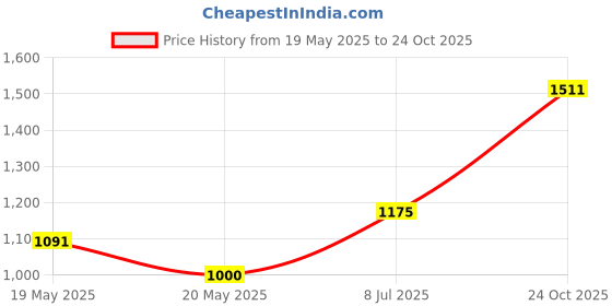 ajio.com carlton london Men Loafers with PU Upper carlton london Price History Graph from 19 May 2025 to 24 Oct 2025
