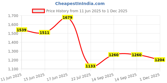 ajio.com carlton london Men Loafers with PU Upper carlton london Price History Graph from 11 Jun 2025 to 1 Dec 2025