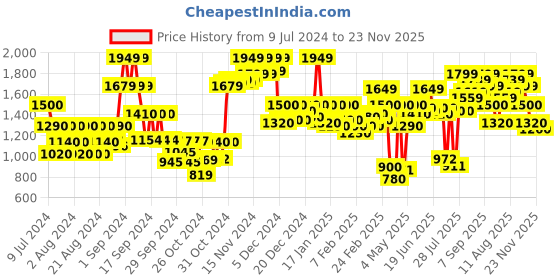 ajio.com carlton london Men Low-Top Slip-On Loafers carlton london Price History Graph from 9 Jul 2024 to 23 Nov 2025