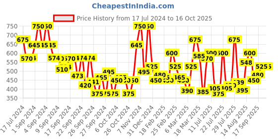 ajio.com carlton london Men Patterned Thong-Strap Flip-Flops carlton london Price History Graph from 17 Jul 2024 to 16 Oct 2025