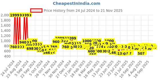 ajio.com carlton london Men Perforated Slingback Clogs carlton london Price History Graph from 24 Jul 2024 to 21 Nov 2025
