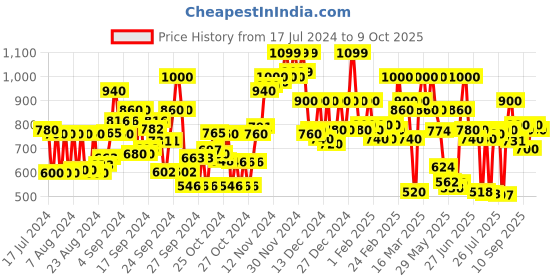 ajio.com carlton london Men Perforated Slingback Clogs carlton london Price History Graph from 17 Jul 2024 to 4 Oct 2025