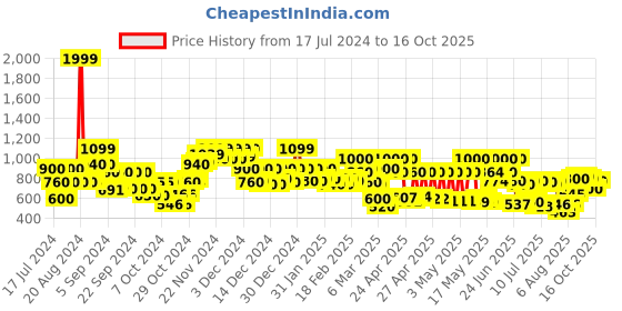 ajio.com carlton london Men Perforated Slingback Clogs carlton london Price History Graph from 17 Jul 2024 to 16 Oct 2025