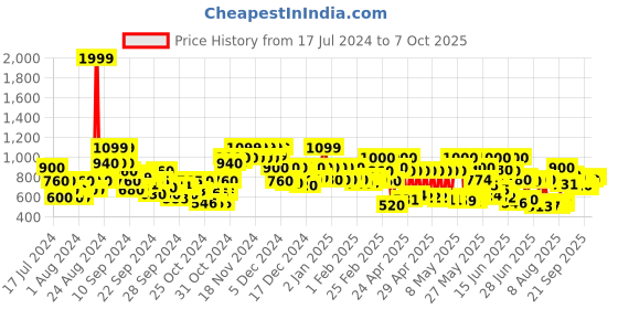 ajio.com carlton london Men Perforated Slingback Clogs carlton london Price History Graph from 17 Jul 2024 to 7 Oct 2025