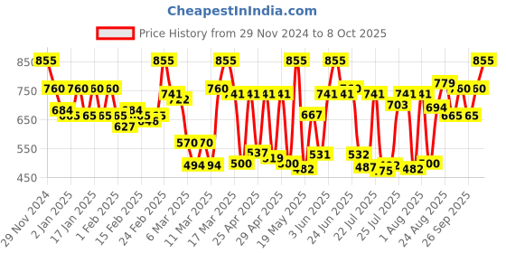 ajio.com carlton london Men Perforated Slingback Clogs carlton london Price History Graph from 29 Nov 2024 to 4 Oct 2025