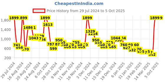 ajio.com carlton london Men Printed Clogs with Sling-Back carlton london Price History Graph from 29 Jul 2024 to 5 Oct 2025