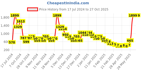ajio.com carlton london Men Printed Clogs with Slingback carlton london Price History Graph from 17 Jul 2024 to 26 Oct 2025