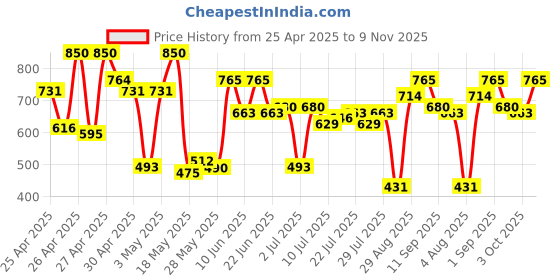ajio.com carlton london Men Regular Fit Slip-On Casual Shoes carlton london Price History Graph from 25 Apr 2025 to 9 Nov 2025