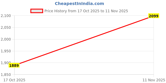 ajio.com carlton london Men Round-Toe Lace-Up Derby Shoes carlton london Price History Graph from 17 Oct 2025 to 11 Nov 2025