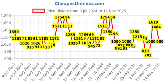 ajio.com carlton london Men Round-Toe Lace-Up Sneakers carlton london Price History Graph from 9 Jul 2024 to 12 Nov 2025
