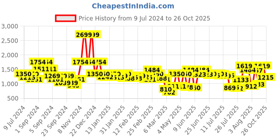 ajio.com carlton london Men Round-Toe Multi-Strap Sandals carlton london Price History Graph from 9 Jul 2024 to 26 Oct 2025
