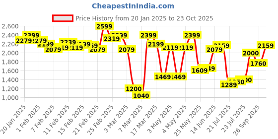 ajio.com carlton london Men Round-Toe Slip-On Loafers carlton london Price History Graph from 20 Jan 2025 to 23 Oct 2025