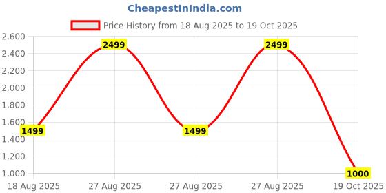 ajio.com carlton london Men Round-Toe Slip-On Sandals carlton london Price History Graph from 18 Aug 2025 to 19 Oct 2025