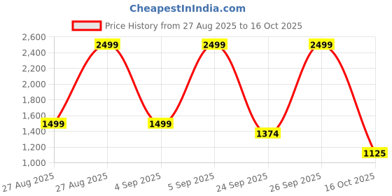 ajio.com carlton london Men Round-Toe Slip-On Sandals carlton london Price History Graph from 27 Aug 2025 to 16 Oct 2025