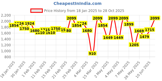 ajio.com carlton london Men Shoes withLeather Upper carlton london Price History Graph from 18 Jan 2025 to 28 Oct 2025