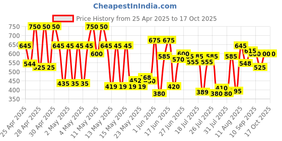 ajio.com carlton london Men Slip-On Clogs carlton london Price History Graph from 25 Apr 2025 to 16 Oct 2025