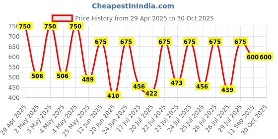 ajio.com carlton london Men Slip-On Clogs carlton london Price History Graph from 29 Apr 2025 to 29 Oct 2025
