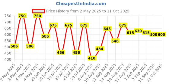 ajio.com carlton london Men Slip-On Clogs carlton london Price History Graph from 2 May 2025 to 11 Oct 2025