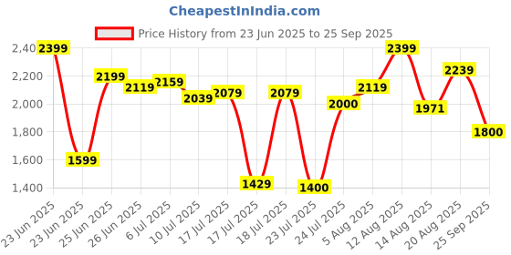 ajio.com carlton london Men Slip-On Loafers with Metal Accents carlton london Price History Graph from 23 Jun 2025 to 25 Sep 2025