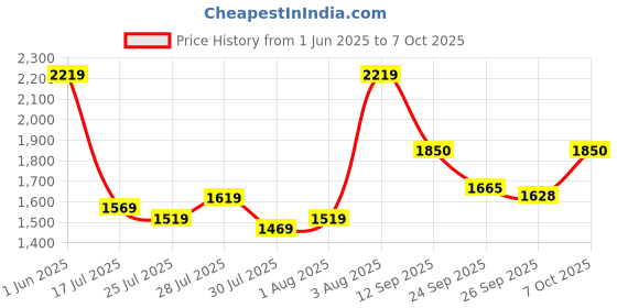 ajio.com carlton london Men Slip-On Round-Toe Loafers with Tassels carlton london Price History Graph from 1 Jun 2025 to 7 Oct 2025