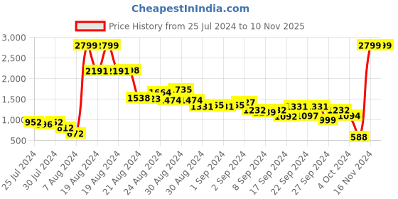 ajio.com carlton london Men Slip-On Sandals with Buckle Accent carlton london Price History Graph from 25 Jul 2024 to 7 Nov 2025