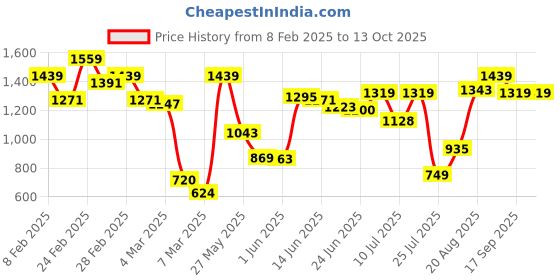 ajio.com carlton london Men Slip-on Sandals with Synthetic upper carlton london Price History Graph from 8 Feb 2025 to 13 Oct 2025
