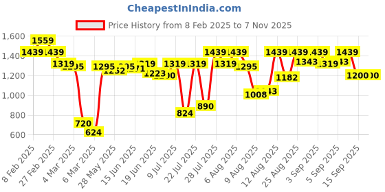 ajio.com carlton london Men Slip-on Sandals with Synthetic upper carlton london Price History Graph from 8 Feb 2025 to 6 Nov 2025