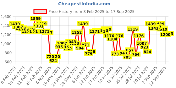 ajio.com carlton london Men Slip-on Sandals with Synthetic upper carlton london Price History Graph from 8 Feb 2025 to 17 Sep 2025