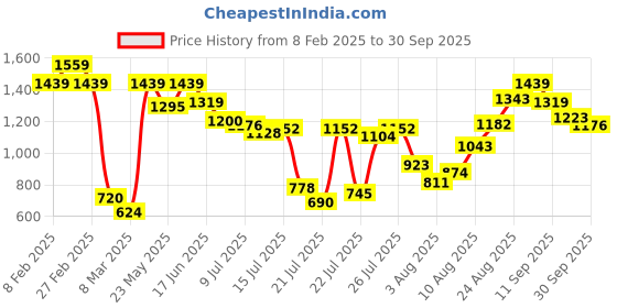 ajio.com carlton london Men Slip-on Sandals with Synthetic upper carlton london Price History Graph from 8 Feb 2025 to 30 Sep 2025