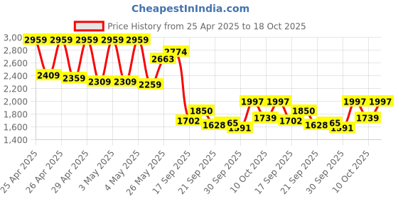 ajio.com carlton london Men Slip On Styling Loafers carlton london Price History Graph from 25 Apr 2025 to 18 Oct 2025