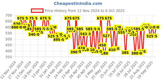 ajio.com carlton london Men Slip-On Thong-Strap Flip-Flops carlton london Price History Graph from 12 Nov 2024 to 4 Oct 2025