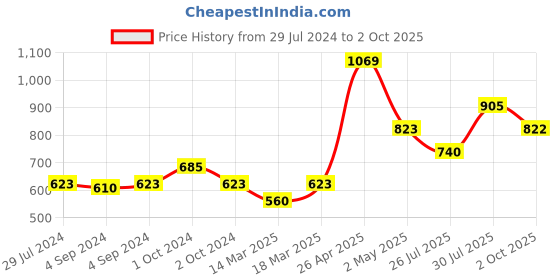 ajio.com carlton london Men Sterling Silver Gold-Plated Om Rakhi carlton london Price History Graph from 29 Jul 2024 to 2 Oct 2025