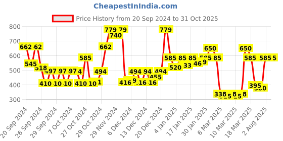 ajio.com carlton london Men Striped Slip-On Slide Flip-Flops carlton london Price History Graph from 20 Sep 2024 to 31 Oct 2025