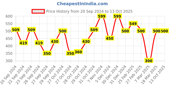 ajio.com carlton london Men Thong-Style Flip-Flops with Metal Accent carlton london Price History Graph from 20 Sep 2024 to 13 Oct 2025