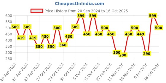 ajio.com carlton london Men Thong-Style Flip-Flops with Metal Accent carlton london Price History Graph from 20 Sep 2024 to 16 Oct 2025