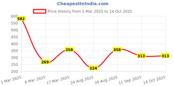 ajio.com carlton london Men Triangular-Shaped Stud Earrings carlton london Price History Graph from 1 Mar 2025 to 13 Oct 2025
