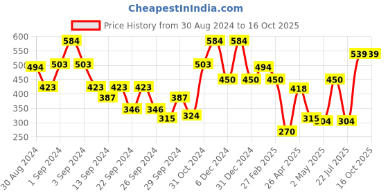 ajio.com carlton london Men Typographic Print Thong-Strap Flip-Flops carlton london Price History Graph from 30 Aug 2024 to 15 Oct 2025