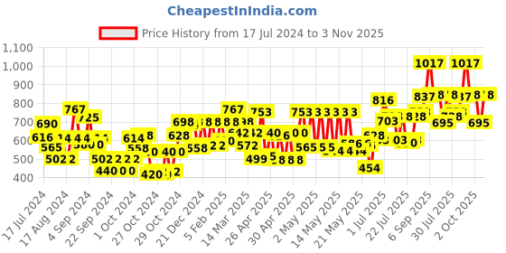 ajio.com carlton london Men UV Protected Rectanguler Sunglasses-CLSM267 carlton london Price History Graph from 17 Jul 2024 to 3 Nov 2025