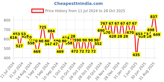 ajio.com carlton london Men UV Protected Rectanguler Sunglasses-CLSM269 carlton london Price History Graph from 11 Jul 2024 to 28 Oct 2025
