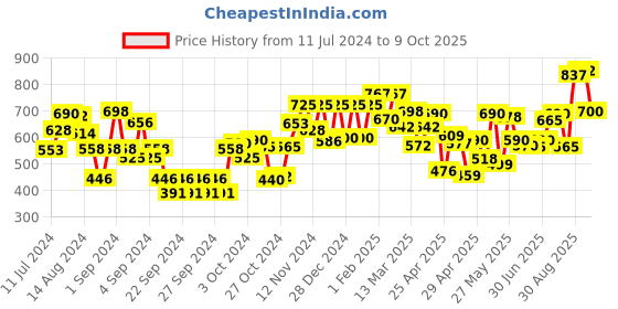 ajio.com carlton london Men UV Protected Rectanguler Sunglasses-CLSM272 carlton london Price History Graph from 11 Jul 2024 to 9 Oct 2025