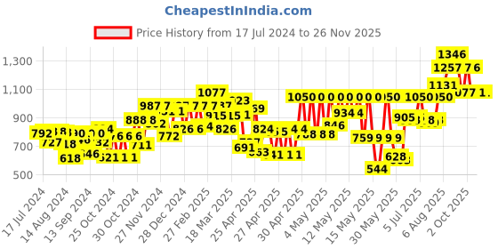 ajio.com carlton london Men UV Protected Shield Sunglasses - 802-C1 carlton london Price History Graph from 17 Jul 2024 to 24 Nov 2025